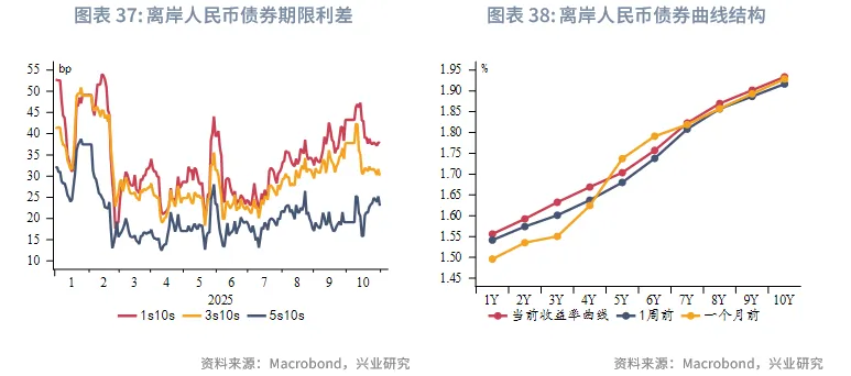 東南亞研究 | 關注三季報對港股的影響&mdash;&mdash;香港金融市場週報（20251027-1031）