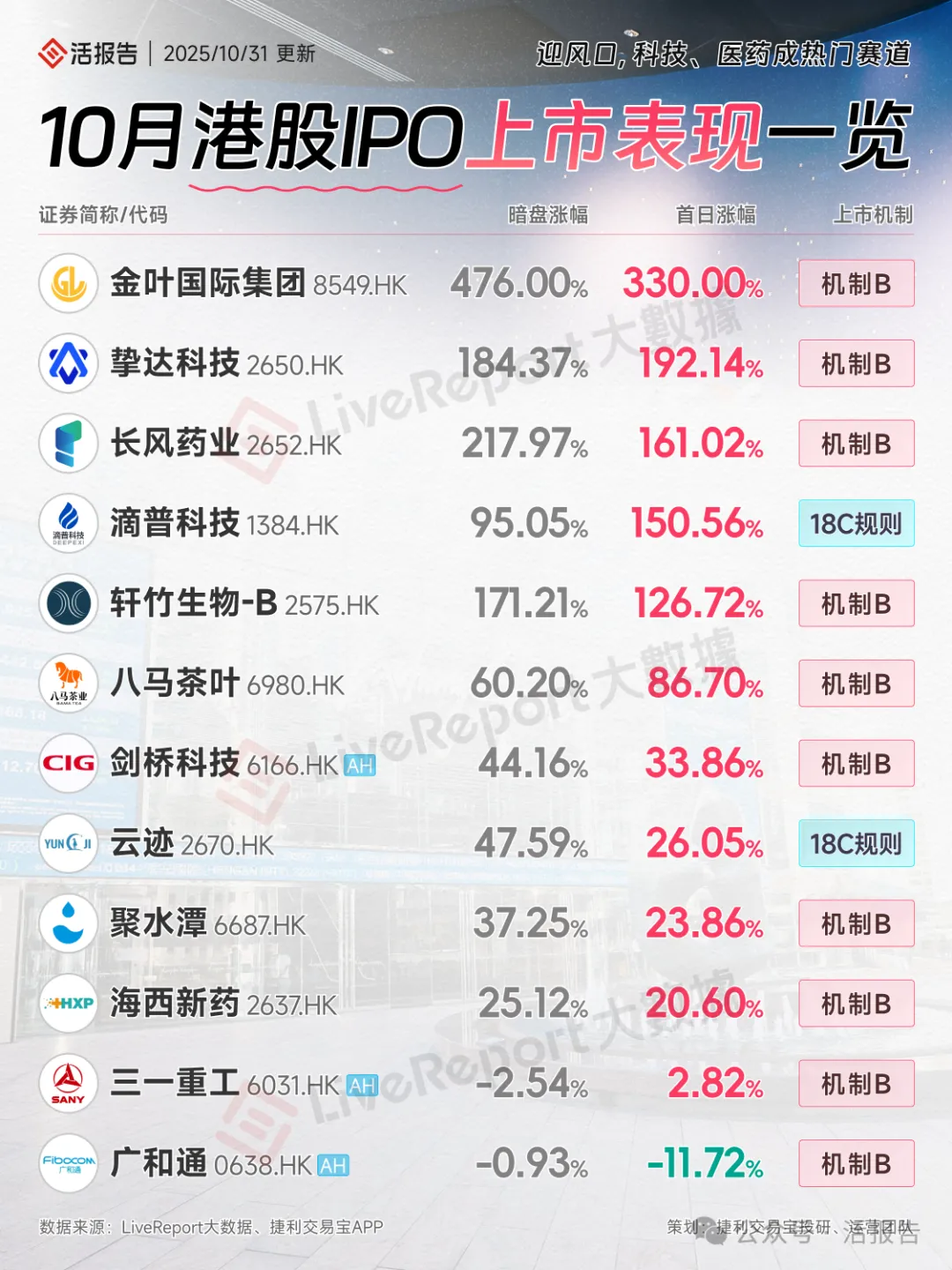 港股IPO週報：佰維存儲、珀萊雅等33家公司遞表，7家招股，滴普科技上市3天漲3.2倍！