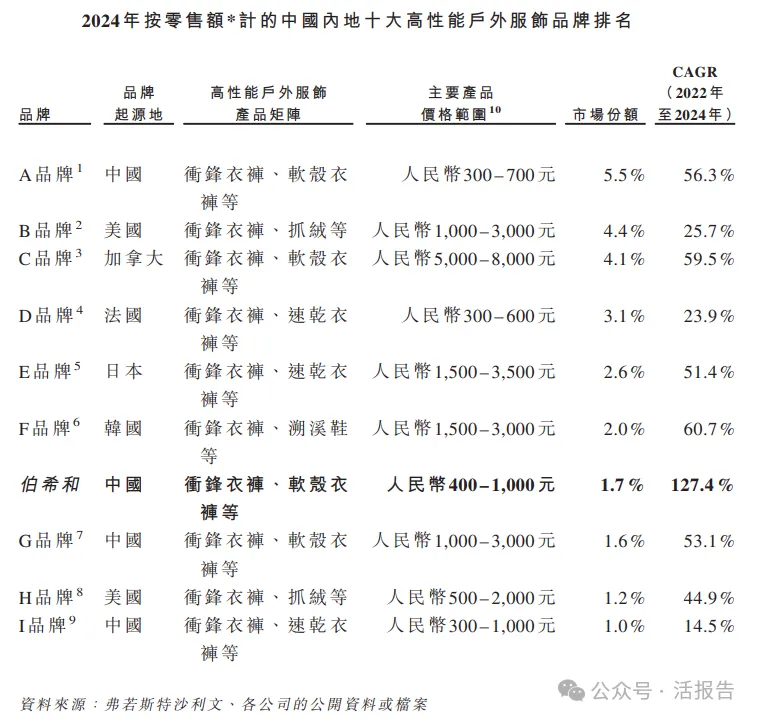 戶外運動服飾品牌 「伯希和」再次遞表港交所,騰訊持股超10%