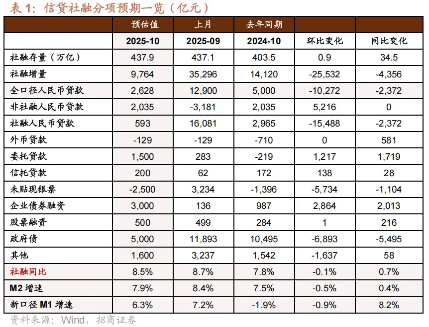 10月社融貨幣預測