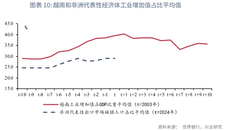 宏觀市場 | 出口的非洲大遷徙