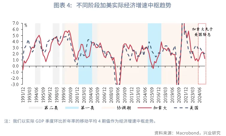 外匯商品 | 加美貨幣政策週期的協調與分化
