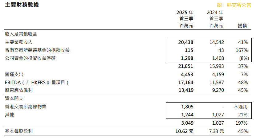 香港交易所(a style='border-bottom: 1px dashed #007767;text-decoration:none' href='/search?searchbar=00388.HK'00388.HK/a)第三季股東應佔溢利同比上升56%至49億港元