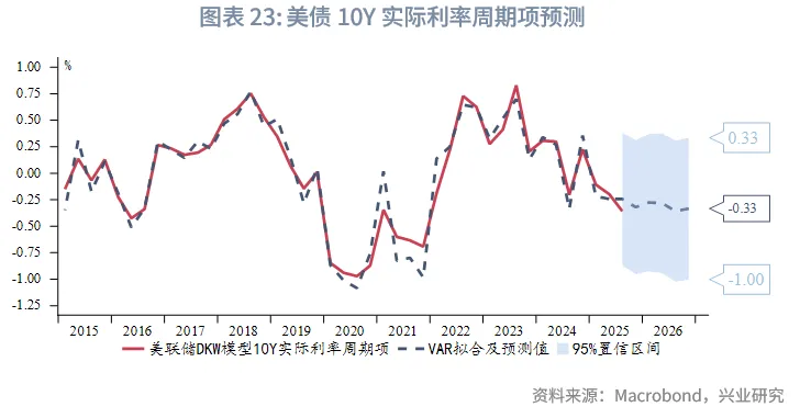 外汇商品 | 降息+反扭曲操作下如何把握美债波段&mdash;&mdash;2026年美国固收展望