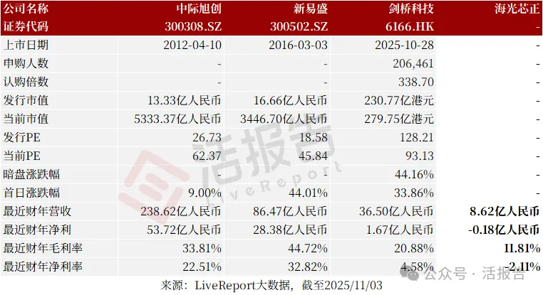 AI光模塊賽道明星公司，「海光芯正」首次遞表，衝刺港股上市