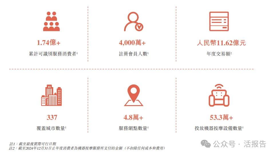 智能按摩椅頭部公司「樂摩科技」通過聆訊，連續多年市佔率第一