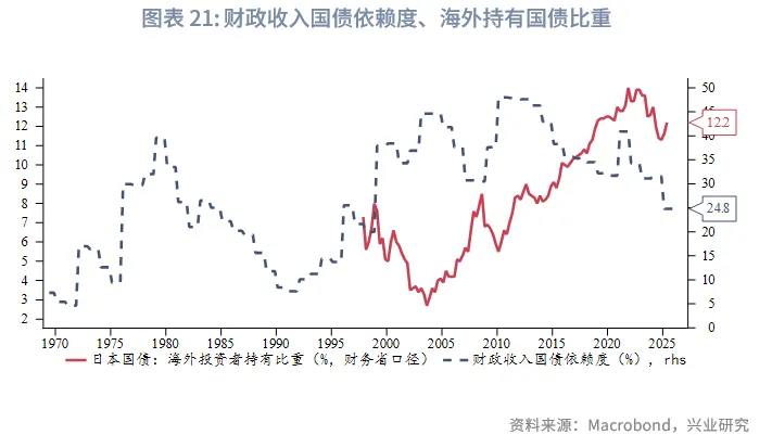 外匯商品 | 加息週期延續，日債利率震蕩向上&mdash;&mdash;2026年日本宏觀與固收展望