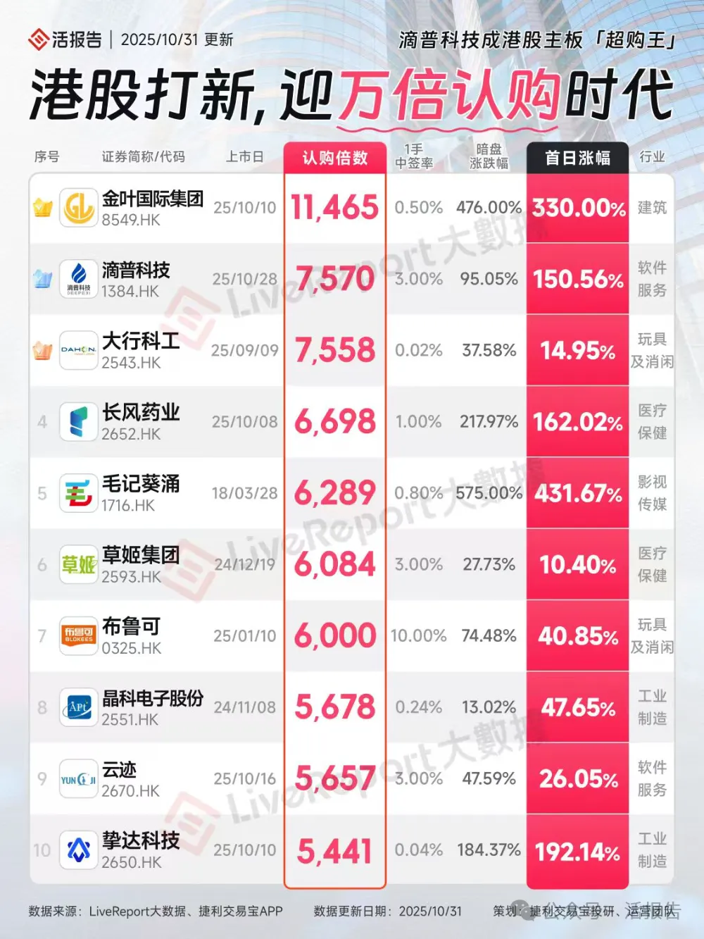 港股IPO市場：前10月募資超2100億，A+H佔比過半，賺錢效應超強！