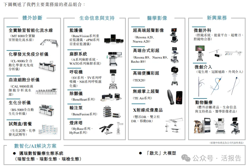 又一家行業龍頭奔赴香港，「醫療器械一哥」「邁瑞醫療」正式衝刺A+H上市