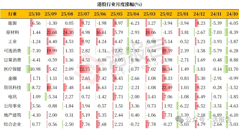 2025前10月二級總結：港股市場表現名列前茅，港股通成交同比翻兩番