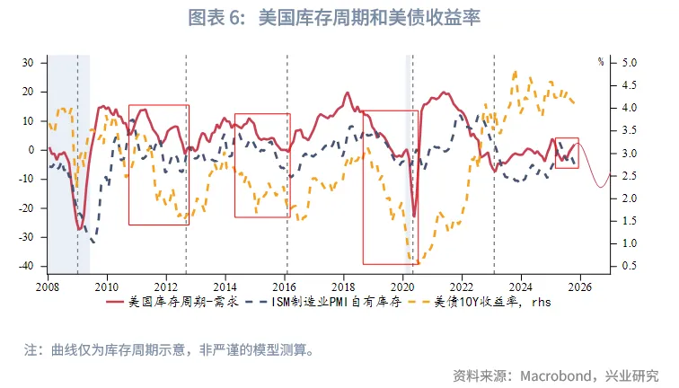 外汇商品 | 降息+反扭曲操作下如何把握美债波段&mdash;&mdash;2026年美国固收展望