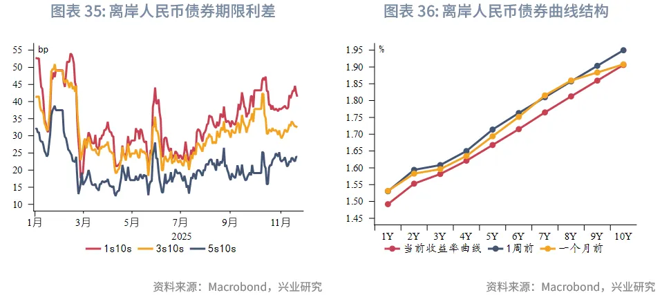 東南亞研究 | 美聯儲降息預期反復將繼續擾動香港市場——香港金融市場週報（20251117-1121）