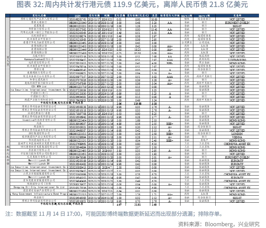 東南亞研究 | 美聯儲降息預期反復將繼續擾動香港市場——香港金融市場週報（20251117-1121）