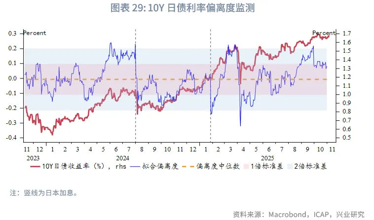 外匯商品 | 加息週期延續，日債利率震蕩向上&mdash;&mdash;2026年日本宏觀與固收展望