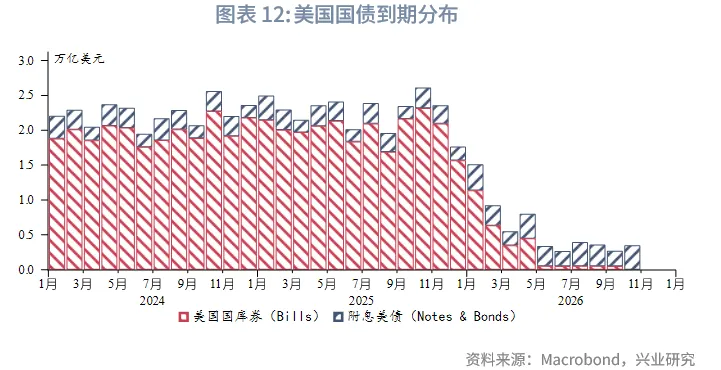 外汇商品 | 降息+反扭曲操作下如何把握美债波段&mdash;&mdash;2026年美国固收展望