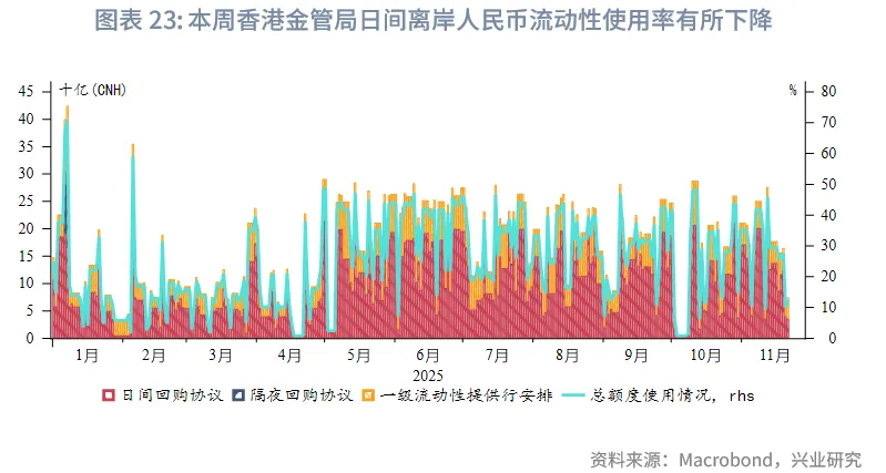 東南亞研究 | 美聯儲降息預期反復將繼續擾動香港市場——香港金融市場週報（20251117-1121）