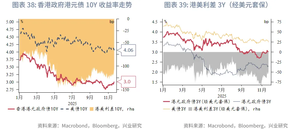東南亞研究 | 美聯儲降息預期反復將繼續擾動香港市場——香港金融市場週報（20251117-1121）