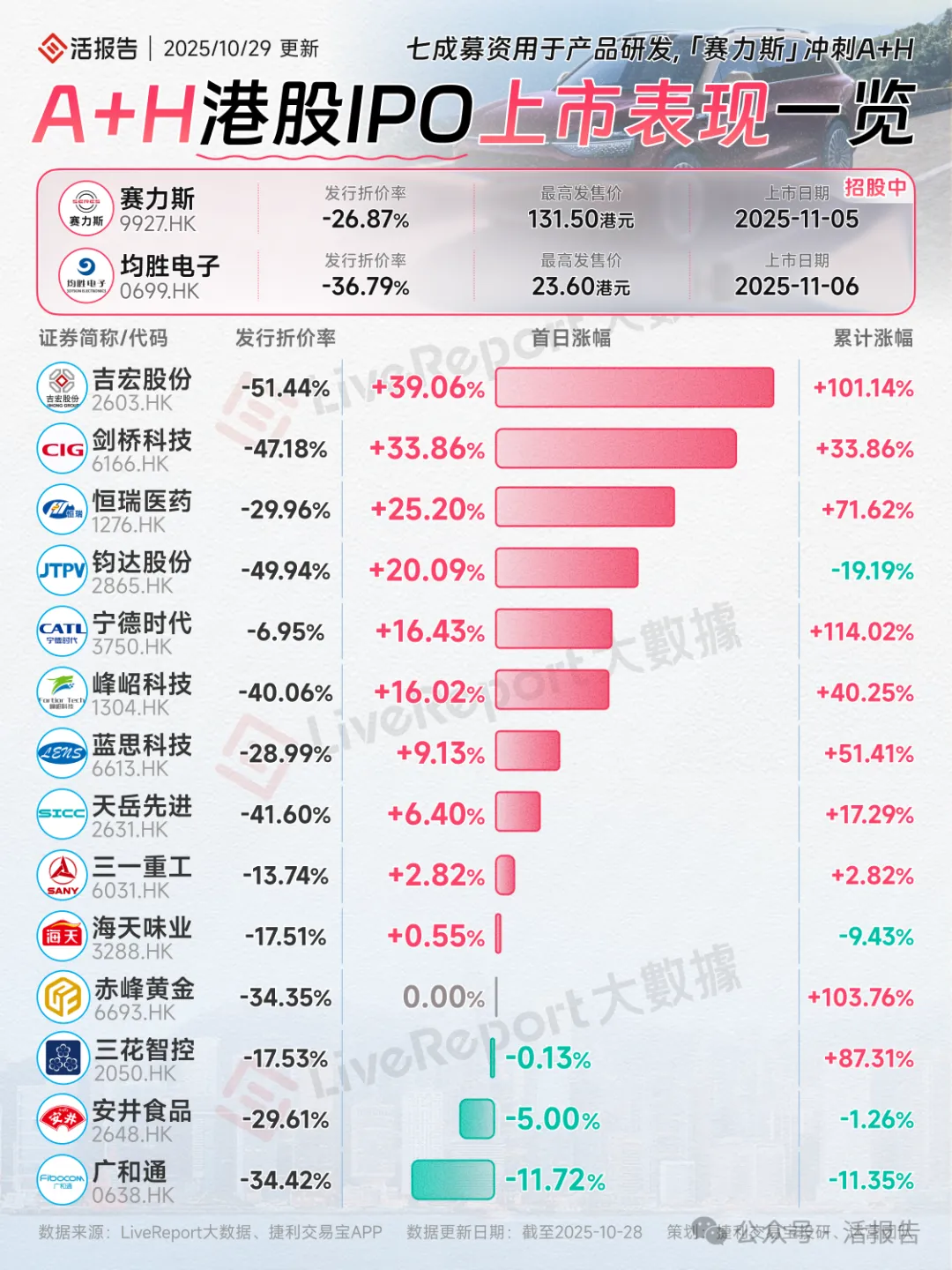 港股IPO周报：佰维存储、珀莱雅等33家公司递表，7家招股，滴普科技上市3天涨3.2倍！