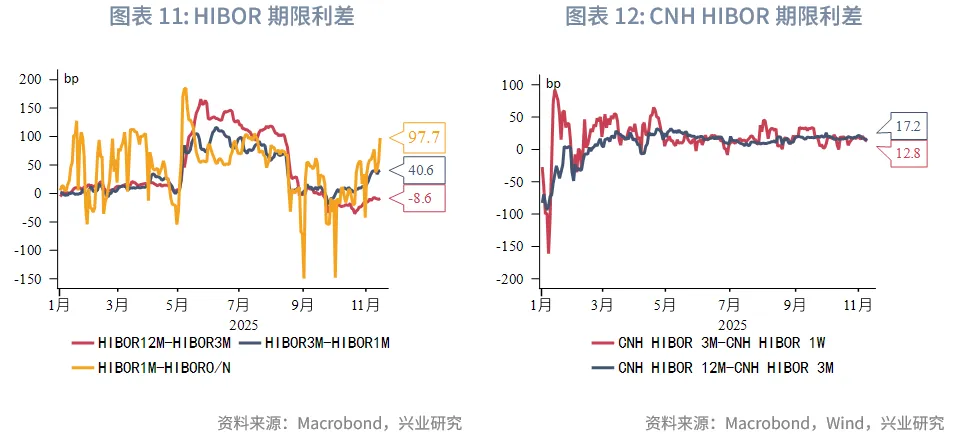 東南亞研究 | 港股風格輪動持續&mdash;&mdash;香港金融市場週報（20251110-1114）
