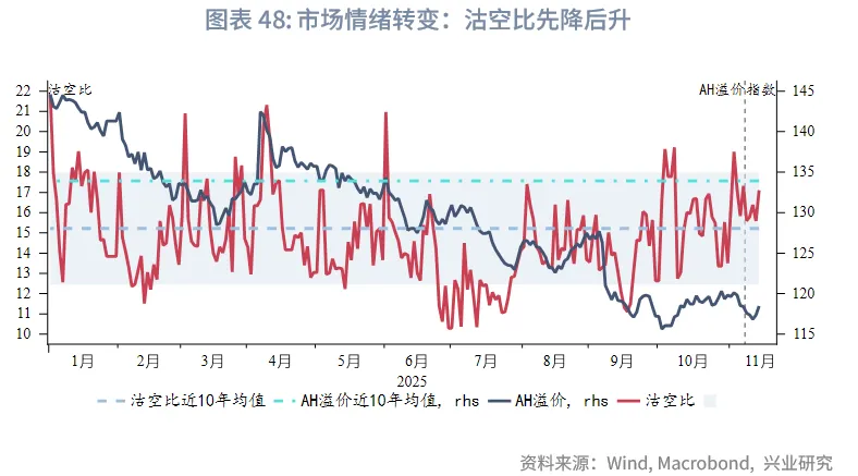 東南亞研究 | 港股風格輪動持續&mdash;&mdash;香港金融市場週報（20251110-1114）