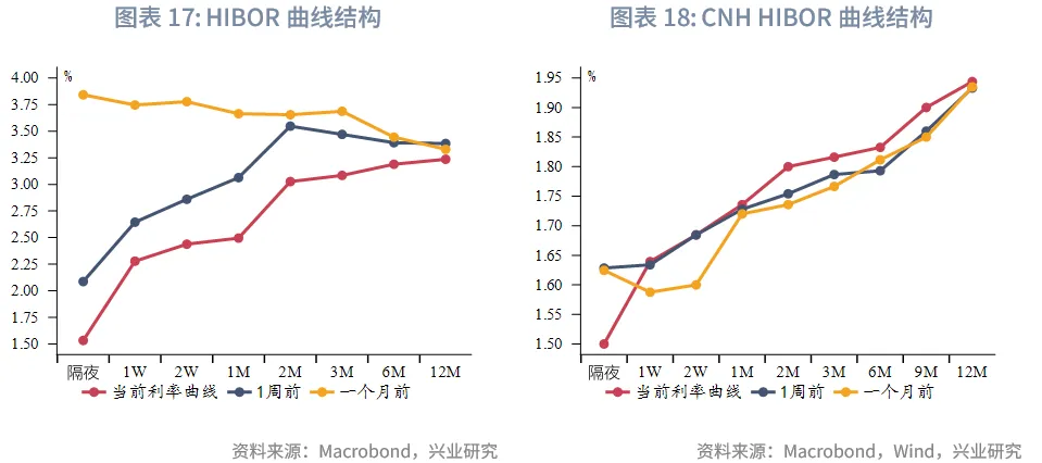 東南亞研究 | 美聯儲降息預期反復將繼續擾動香港市場——香港金融市場週報（20251117-1121）