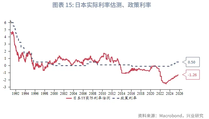 外匯商品 | 加息週期延續，日債利率震蕩向上&mdash;&mdash;2026年日本宏觀與固收展望