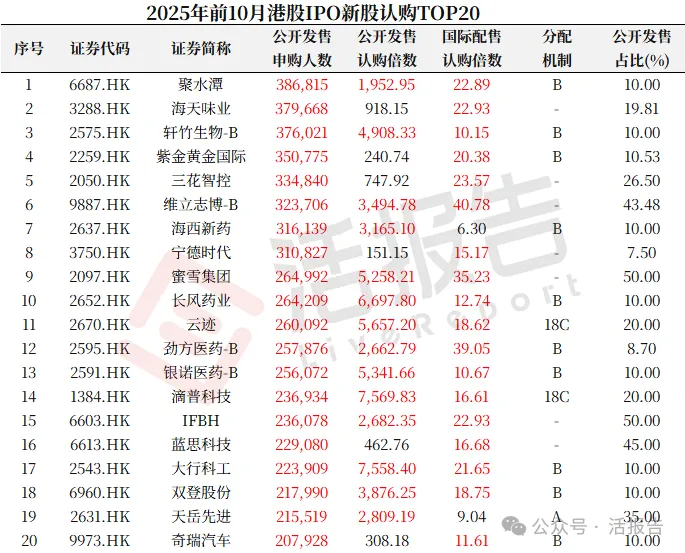 港股IPO市場：前10月募資超2100億，A+H佔比過半，賺錢效應超強！
