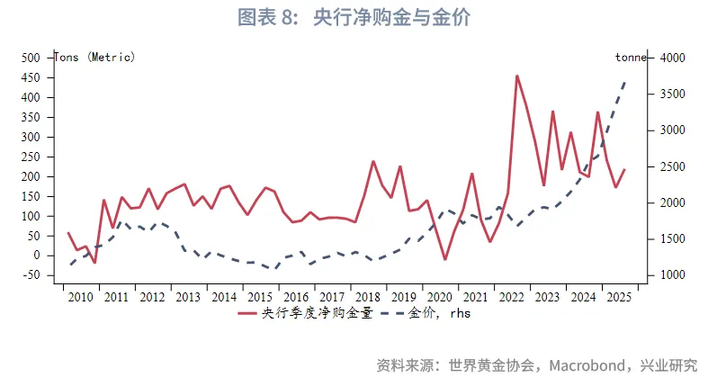 外匯商品 | 2025Q3全球黃金供需狀況及黃金稅收新政影響分析