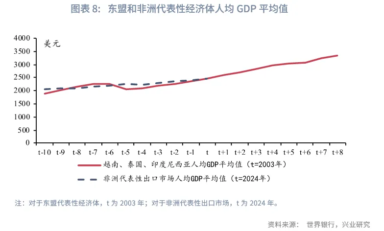 宏觀市場 | 出口的非洲大遷徙
