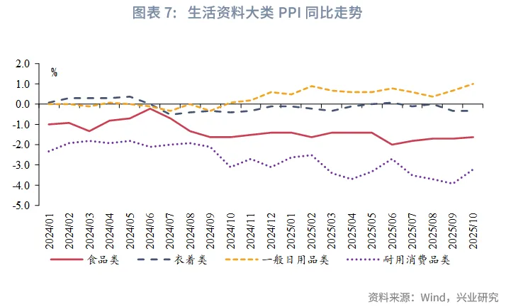 宏觀市場 | PPI環比時隔10個月轉正——評2025年10月物價數據