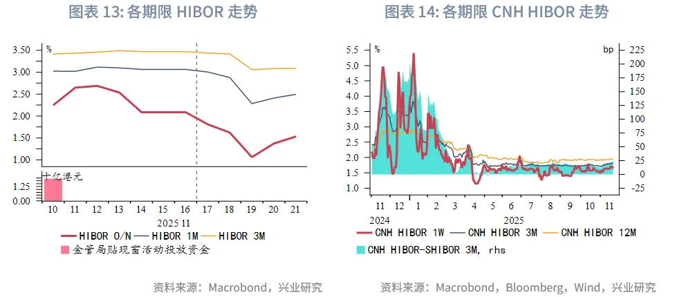 東南亞研究 | 美聯儲降息預期反復將繼續擾動香港市場——香港金融市場週報（20251117-1121）