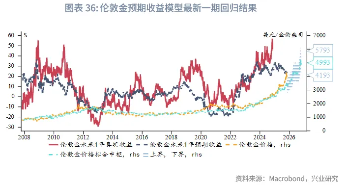 外匯商品 | 暖春開局，牛市延續&mdash;&mdash;2026年貴金屬展望