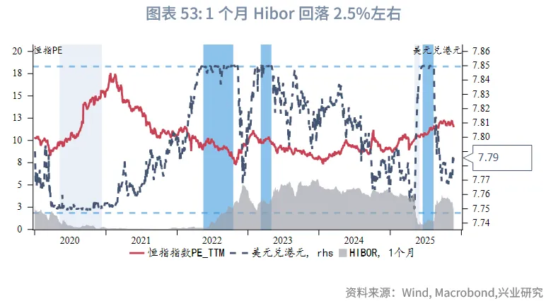 東南亞研究 | 美聯儲降息預期反復將繼續擾動香港市場——香港金融市場週報（20251117-1121）