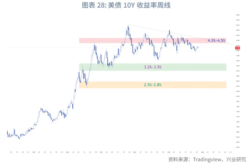 外汇商品 | 降息+反扭曲操作下如何把握美债波段&mdash;&mdash;2026年美国固收展望