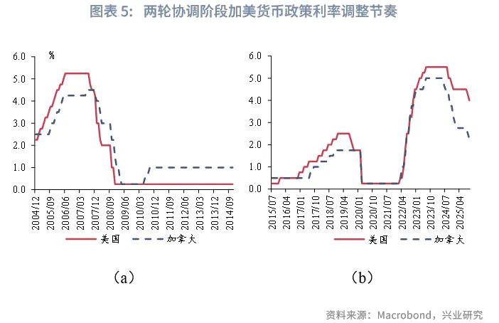 外匯商品 | 加美貨幣政策週期的協調與分化