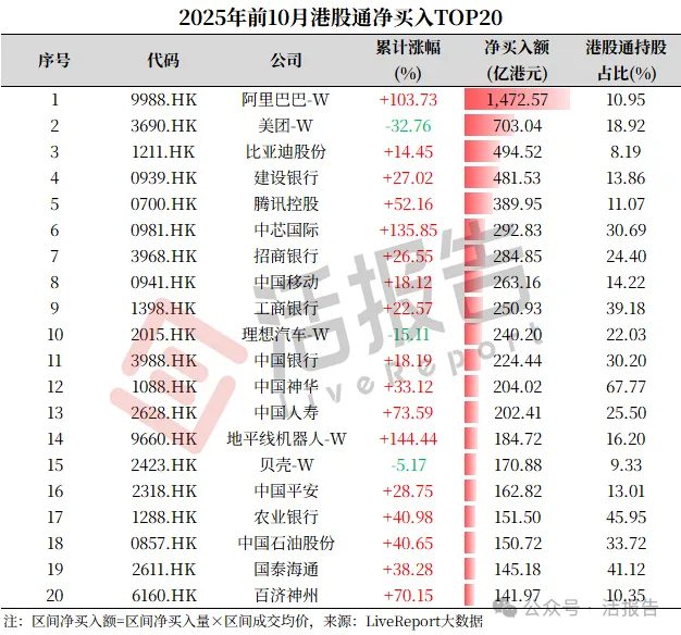 2025前10月二級總結：港股市場表現名列前茅，港股通成交同比翻兩番