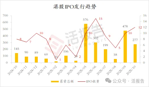 港股IPO市場：前10月募資超2100億，A+H佔比過半，賺錢效應超強！