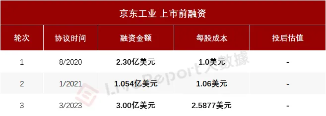 四次遞表後「京東工業」終於過聆訊，新增瑞銀為保薦人