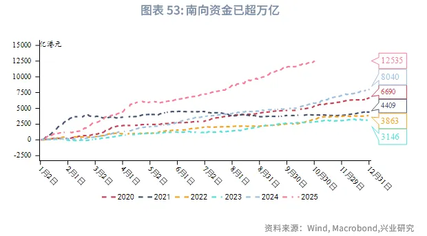 東南亞研究 | 關注三季報對港股的影響&mdash;&mdash;香港金融市場週報（20251027-1031）