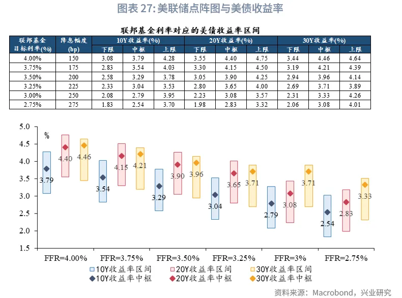 外汇商品 | 降息+反扭曲操作下如何把握美债波段&mdash;&mdash;2026年美国固收展望