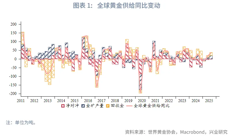 外匯商品 | 2025Q3全球黃金供需狀況及黃金稅收新政影響分析