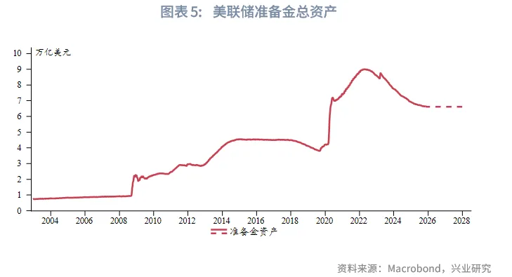 外匯商品 | 美聯儲「擴表」時點預估