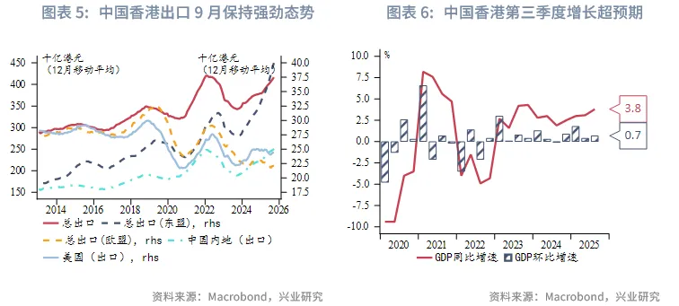東南亞研究 | 關注三季報對港股的影響&mdash;&mdash;香港金融市場週報（20251027-1031）