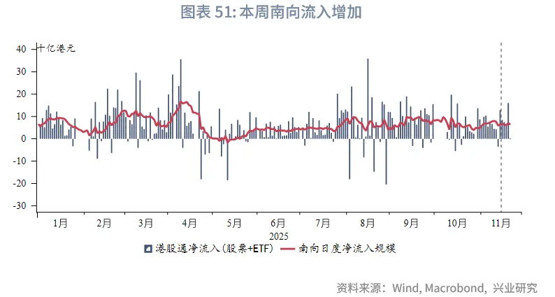 東南亞研究 | 美聯儲降息預期反復將繼續擾動香港市場——香港金融市場週報（20251117-1121）