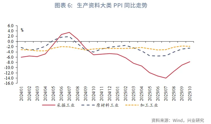 宏觀市場 | PPI環比時隔10個月轉正——評2025年10月物價數據