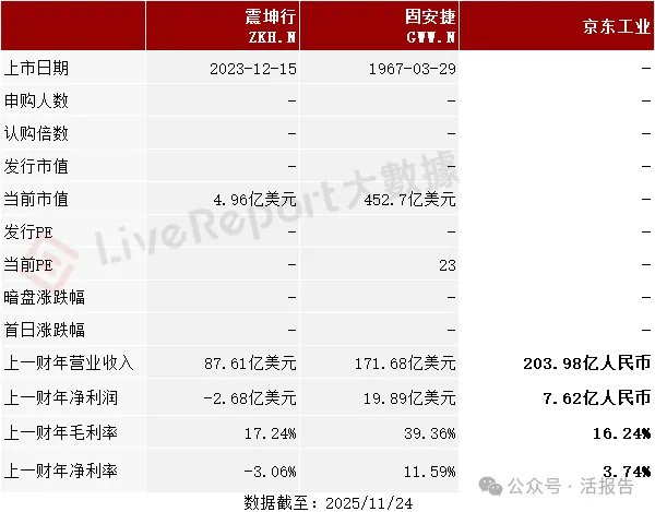 四次遞表後「京東工業」終於過聆訊，新增瑞銀為保薦人