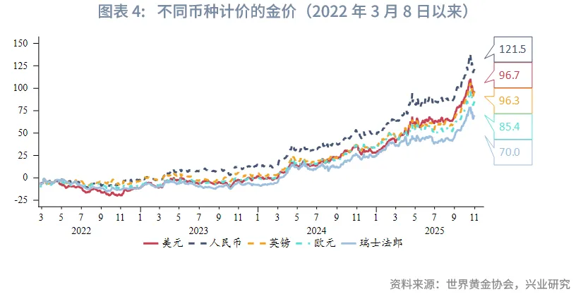 外匯商品 | 2025Q3全球黃金供需狀況及黃金稅收新政影響分析