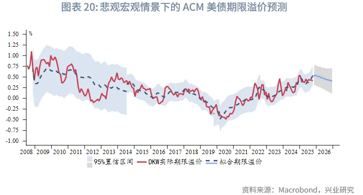 外汇商品 | 降息+反扭曲操作下如何把握美债波段&mdash;&mdash;2026年美国固收展望