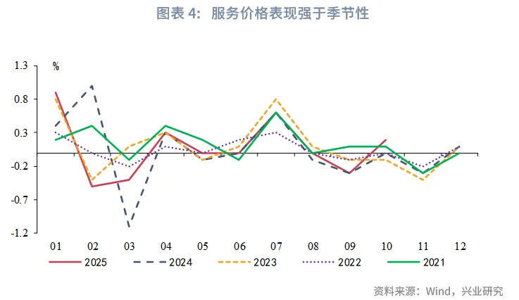 宏觀市場 | PPI環比時隔10個月轉正——評2025年10月物價數據
