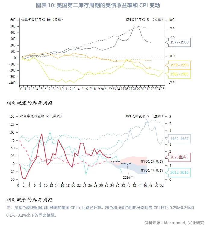 外汇商品 | 降息+反扭曲操作下如何把握美债波段&mdash;&mdash;2026年美国固收展望